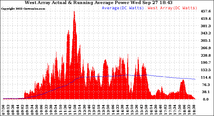 Solar PV/Inverter Performance West Array Actual & Running Average Power Output