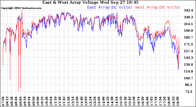 Solar PV/Inverter Performance Photovoltaic Panel Voltage Output