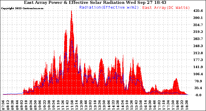 Solar PV/Inverter Performance East Array Power Output & Effective Solar Radiation