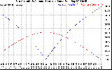 Solar PV/Inverter Performance Sun Altitude Angle & Azimuth Angle