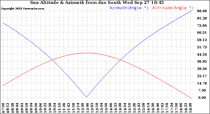 Solar PV/Inverter Performance Sun Altitude Angle & Azimuth Angle