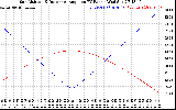 Solar PV/Inverter Performance Sun Altitude Angle & Sun Incidence Angle on PV Panels