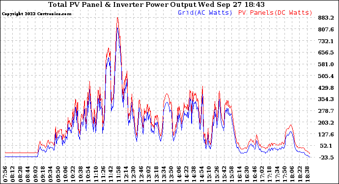 Solar PV/Inverter Performance PV Panel Power Output & Inverter Power Output