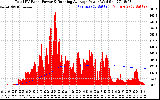 Solar PV/Inverter Performance Total PV Panel & Running Average Power Output