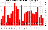 Solar PV/Inverter Performance Weekly Solar Energy Production