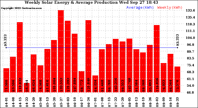 Solar PV/Inverter Performance Weekly Solar Energy Production