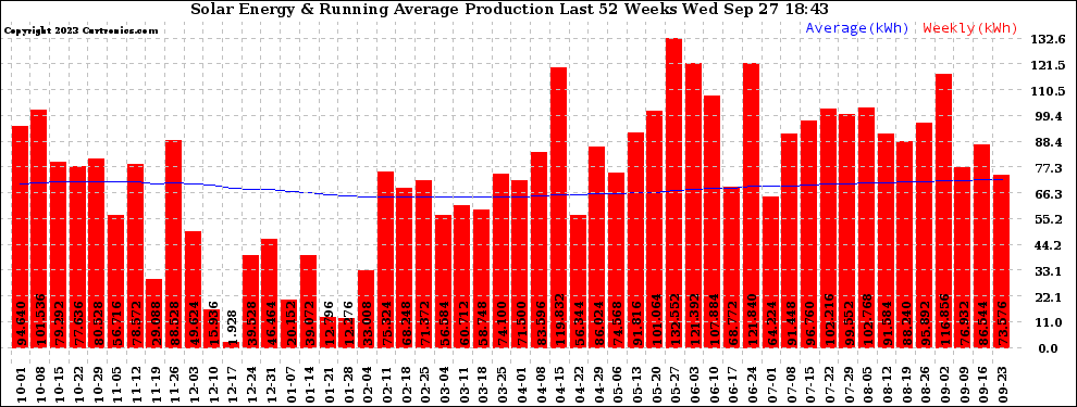 Solar PV/Inverter Performance Weekly Solar Energy Production Running Average Last 52 Weeks