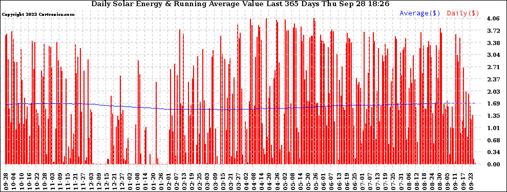 Solar PV/Inverter Performance Daily Solar Energy Production Value Running Average Last 365 Days