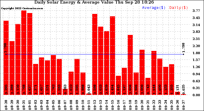 Solar PV/Inverter Performance Daily Solar Energy Production Value