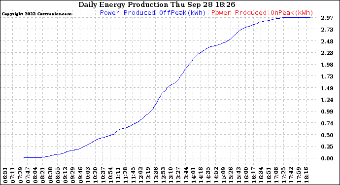 Solar PV/Inverter Performance Daily Energy Production