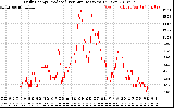 Solar PV/Inverter Performance Daily Energy Production Per Minute