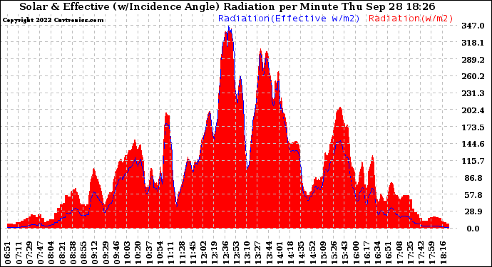 Solar PV/Inverter Performance Solar Radiation & Effective Solar Radiation per Minute