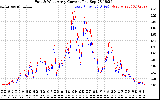 Solar PV/Inverter Performance Photovoltaic Panel Current Output