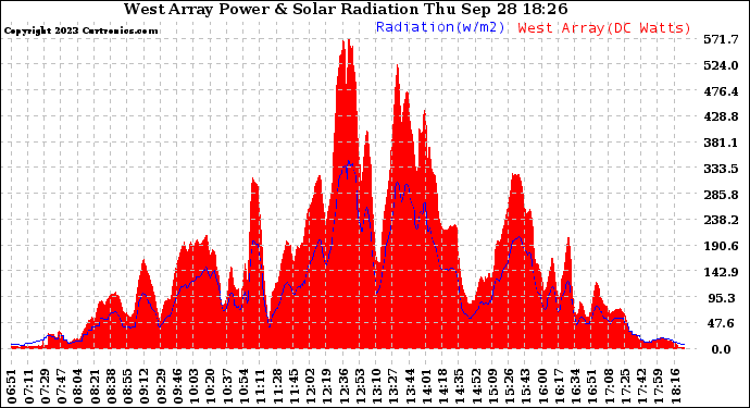 Solar PV/Inverter Performance West Array Power Output & Solar Radiation