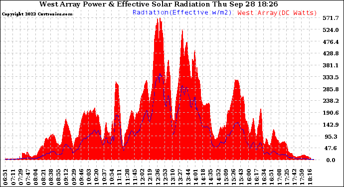 Solar PV/Inverter Performance West Array Power Output & Effective Solar Radiation