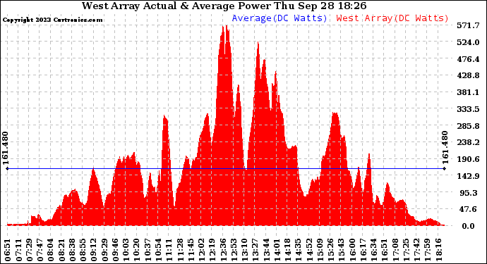 Solar PV/Inverter Performance West Array Actual & Average Power Output