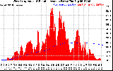 Solar PV/Inverter Performance West Array Actual & Running Average Power Output