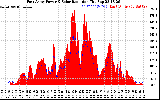 Solar PV/Inverter Performance East Array Power Output & Solar Radiation