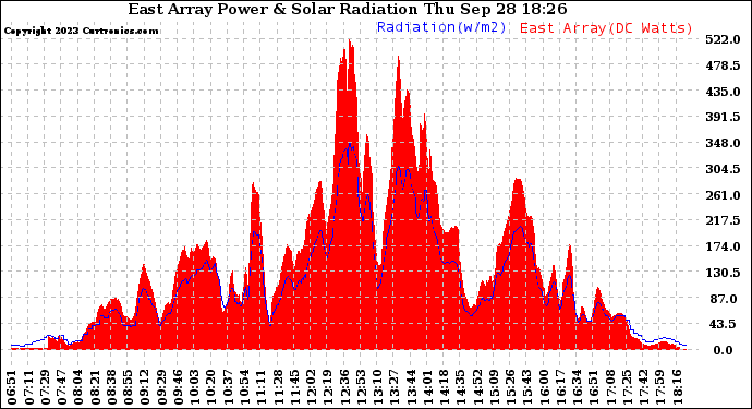 Solar PV/Inverter Performance East Array Power Output & Solar Radiation