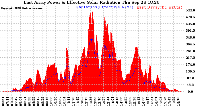 Solar PV/Inverter Performance East Array Power Output & Effective Solar Radiation