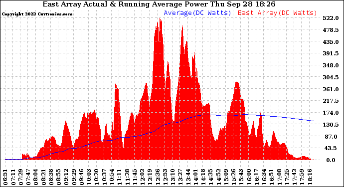 Solar PV/Inverter Performance East Array Actual & Running Average Power Output