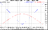 Solar PV/Inverter Performance Sun Altitude Angle & Sun Incidence Angle on PV Panels