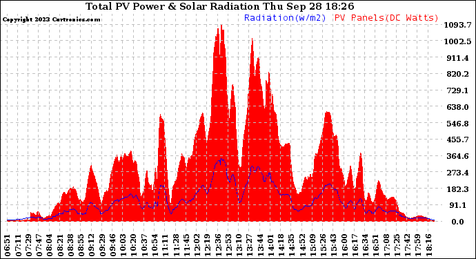 Solar PV/Inverter Performance Total PV Panel Power Output & Solar Radiation