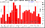 Solar PV/Inverter Performance Weekly Solar Energy Production