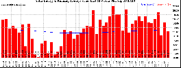 Milwaukee Solar Powered Home WeeklyProduction52ValueRunningAvg