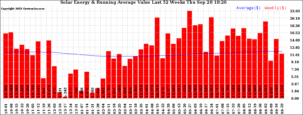 Solar PV/Inverter Performance Weekly Solar Energy Production Value Running Average Last 52 Weeks