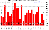 Milwaukee Solar Powered Home WeeklyProductionValue