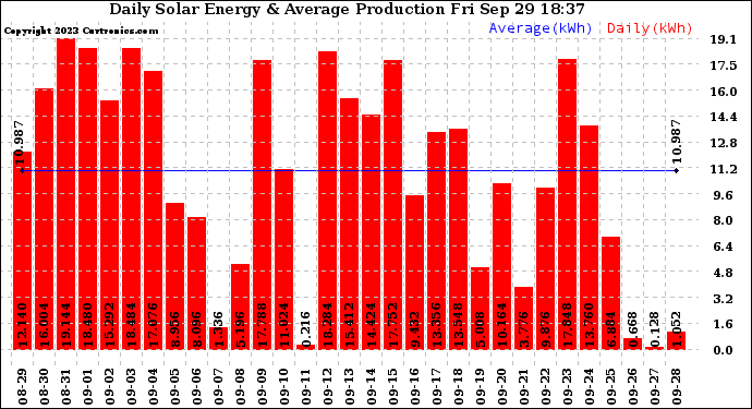 Solar PV/Inverter Performance Daily Solar Energy Production