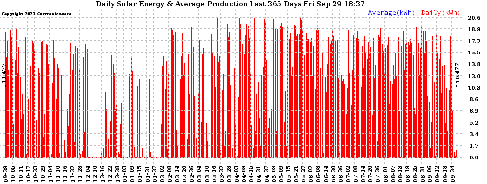 Solar PV/Inverter Performance Daily Solar Energy Production Last 365 Days