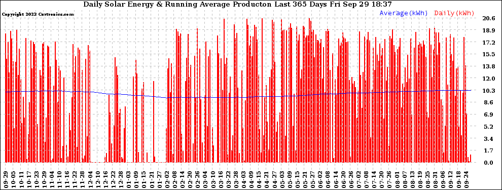 Solar PV/Inverter Performance Daily Solar Energy Production Running Average Last 365 Days