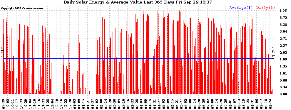 Solar PV/Inverter Performance Daily Solar Energy Production Value Last 365 Days