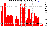 Solar PV/Inverter Performance Daily Solar Energy Production Value