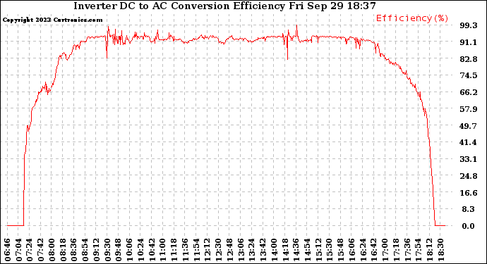 Solar PV/Inverter Performance Inverter DC to AC Conversion Efficiency