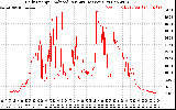 Solar PV/Inverter Performance Daily Energy Production Per Minute