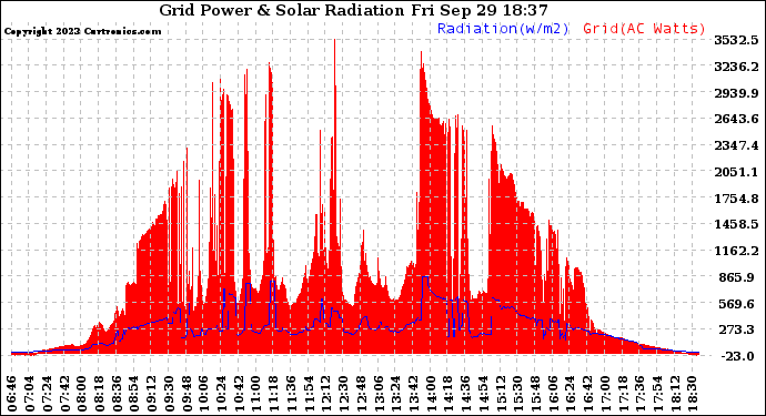 Solar PV/Inverter Performance Grid Power & Solar Radiation