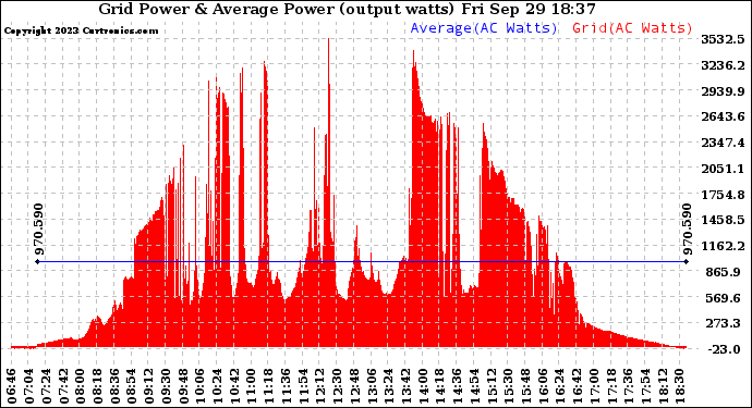 Solar PV/Inverter Performance Inverter Power Output