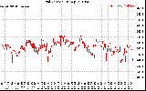 Solar PV/Inverter Performance Grid Voltage