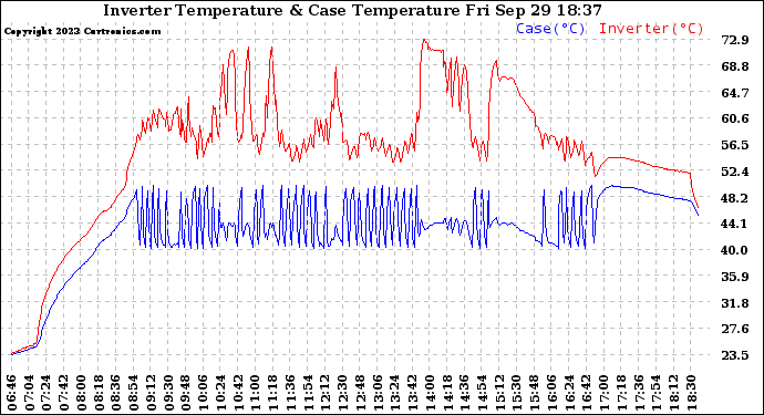 Solar PV/Inverter Performance Inverter Operating Temperature