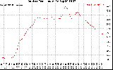 Solar PV/Inverter Performance Outdoor Temperature