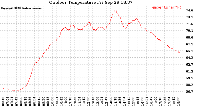 Solar PV/Inverter Performance Outdoor Temperature