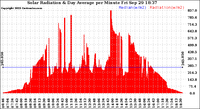 Solar PV/Inverter Performance Solar Radiation & Day Average per Minute