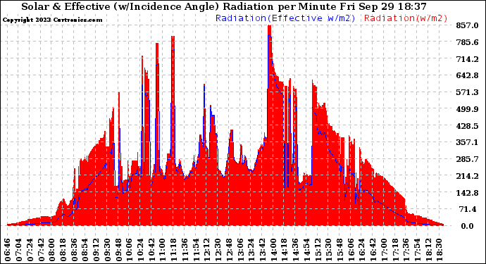 Solar PV/Inverter Performance Solar Radiation & Effective Solar Radiation per Minute