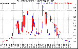 Solar PV/Inverter Performance Photovoltaic Panel Current Output