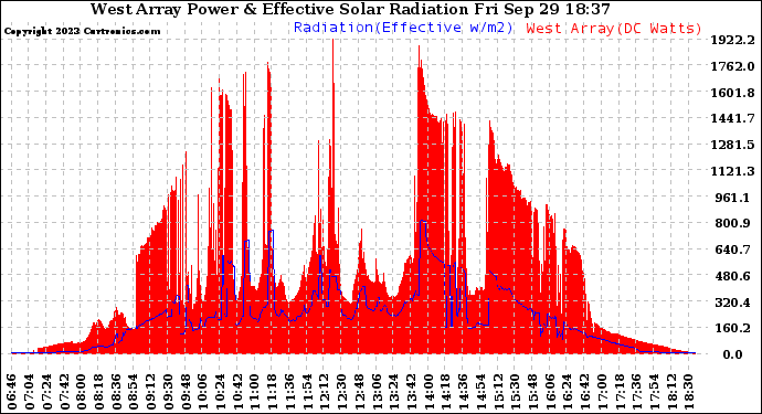 Solar PV/Inverter Performance West Array Power Output & Effective Solar Radiation