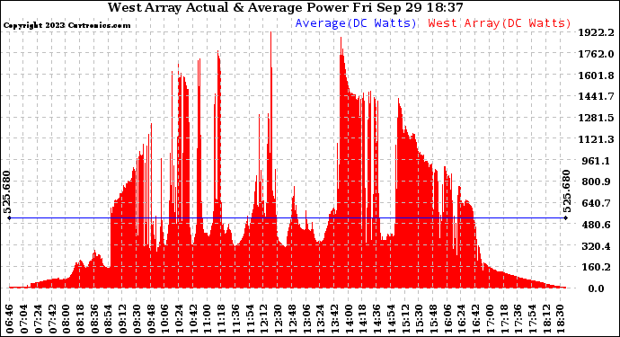 Solar PV/Inverter Performance West Array Actual & Average Power Output