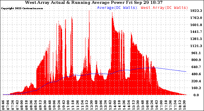 Solar PV/Inverter Performance West Array Actual & Running Average Power Output